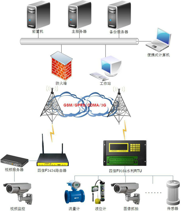泵站監(jiān)控系統(tǒng) 泵站監(jiān)控系統(tǒng)